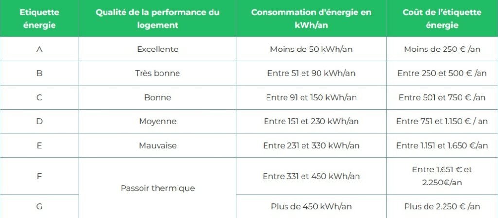 Classement-energetique-maison - Archimmo